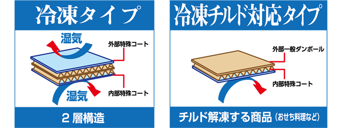 冷凍タイプ、2層構造。冷凍チルド対応タイプ、チルド解凍する商品(おせち料理など)
