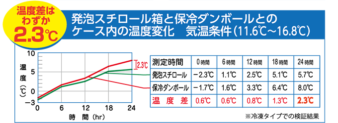 温度差はわずか2.3℃。発泡スチロール箱と保冷ダンボールとのケース内の温度変化 気温条件(11.6℃~16.8℃)
