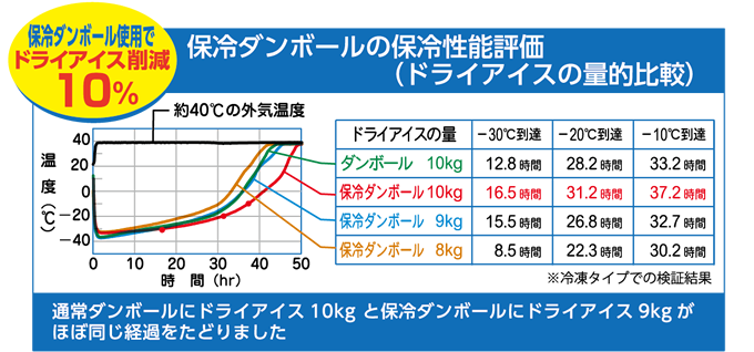 保冷ダンボール使用でドライアイス削減10%。保冷ダンボールの保冷性能評価(ドライアイスの量的比較)通常ダンボールにドライアイス10kgと保冷ダンボールにドライアイス9kgがほぼ同じ経過をたどりました