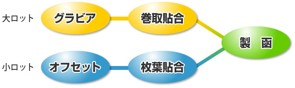 図解：大ロット、小ロット